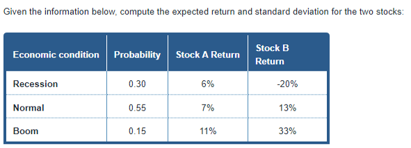 Given the information below, compute the expected return and standard deviation for the two stocks:
Economic condition Probability Stock A Return
Recession
Normal
Boom
0.30
0.55
0.15
6%
7%
11%
Stock B
Return
-20%
13%
33%