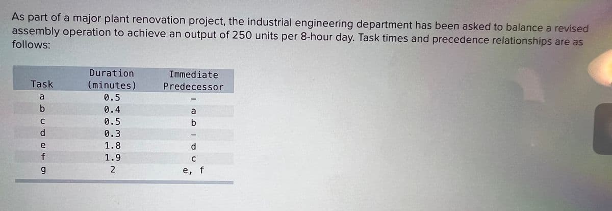 As part of a major plant renovation project, the industrial engineering department has been asked to balance a revised
assembly operation to achieve an output of 250 units per 8-hour day. Task times and precedence relationships are as
follows:
Duration
Immediate
Task
(minutes)
Predecessor
a
0.5
b
0.4
a
C
0.5
d
0.3
e
1.8
d.
f
1.9
C
2
е, f

