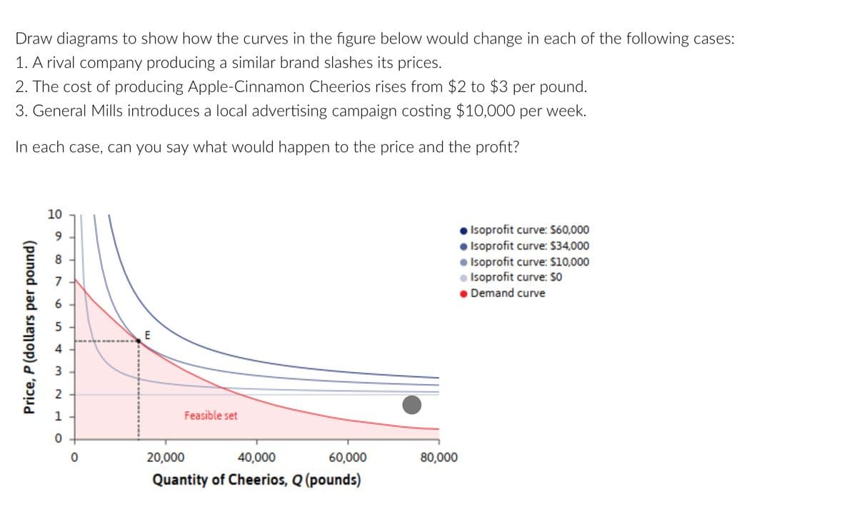 Draw diagrams to show how the curves in the figure below would change in each of the following cases:
1. A rival company producing a similar brand slashes its prices.
2. The cost of producing Apple-Cinnamon Cheerios rises from $2 to $3 per pound.
3. General Mills introduces a local advertising campaign costing $10,000 per week.
In each case, can you say what would happen to the price and the profit?
Price, P (dollars per pound)
10
9
5
4
3
2
0
0
E
Feasible set
20,000
40,000
60,000
Quantity of Cheerios, Q (pounds)
80,000
Isoprofit curve: $60,000
Isoprofit curve: $34,000
Isoprofit curve: $10,000
● Isoprofit curve: $0
● Demand curve