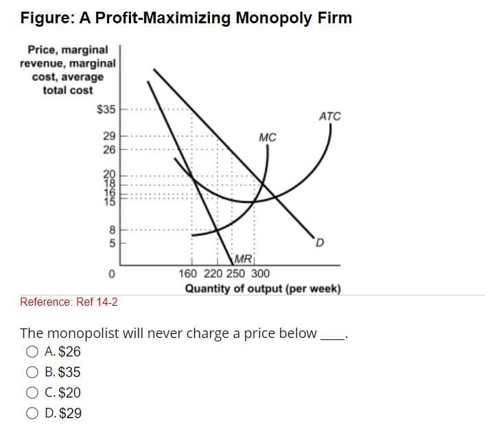 Figure: A Profit-Maximizing Monopoly Firm
Price, marginal
revenue, marginal
cost, average
total cost
$35
29
26
20
18
16
0865
2117
85
8
5
0
Reference: Ref 14-2
MC
ATC
MR
160 220 250 300
Quantity of output (per week)
The monopolist will never charge a price below.
O A. $26
O B. $35
O C. $20
O D. $29
