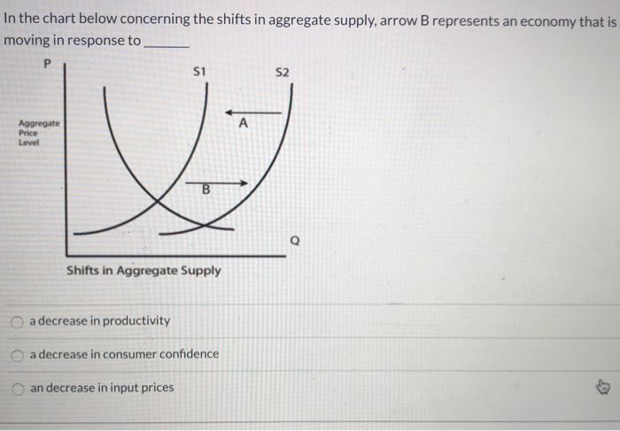 In the chart below concerning the shifts in aggregate supply, arrow B represents an economy that is
moving in response to
P
Aggregate
Price
Level
O a decrease in productivity
OO
Shifts in Aggregate Supply
S1
a decrease in consumer confidence
an decrease in input prices
A
S2