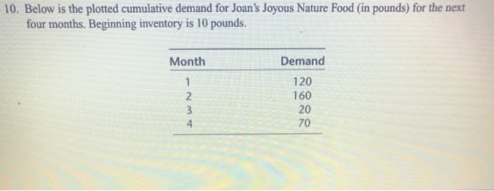 10. Below is the plotted cumulative demand for Joan's Joyous Nature Food (in pounds) for the next
four months. Beginning inventory is 10 pounds.
Month
1234
Demand
120
160
20
70