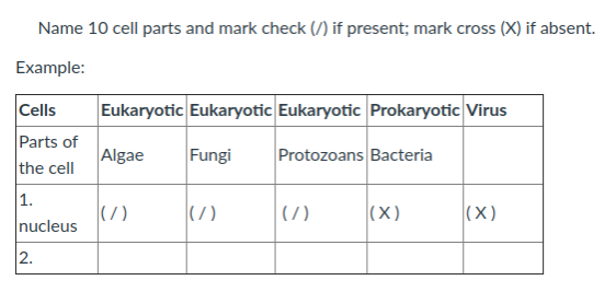 Name 10 cell parts and mark check (/) if present; mark cross (X) if absent.
Example:
Eukaryotic Eukaryotic Eukaryotic Prokaryotic Virus
Cells
Parts of
the cell
Algae
Fungi
Protozoans Bacteria
1.
|(7)
nucleus
|(7)
|(7)
(X)
|(X)
2.
