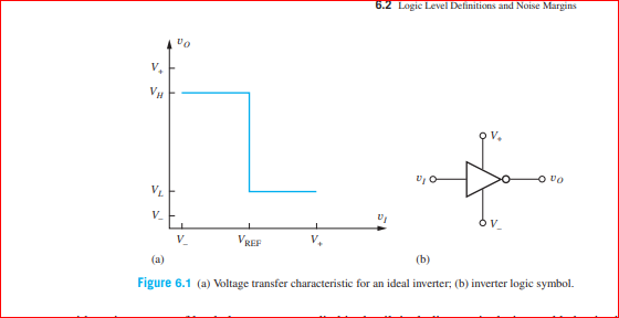 6.2 Logic Level Delinitions and Noise Margins
V.
VH
V,
vo
V.
V_
V_
VREF
(a)
(b)
Figure 6.1 (a) Voltage transfer characteristic for an ideal inverter; (b) inverter logic symbol.

