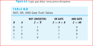 Figure 6.6 Logic gate delay versus power dissipation.
TABLE 6.2
NOT, OR, AND Gate Truth Tables
NOT (INVERTER)
Z = A
OR GATE
AND GATE
Z = A+ B
Z = AB
