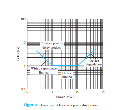 100
10
Constant power-
delay product
Device
degradation
Wiring capacitance
limited
Device
limited
0.1
0.1
10
100
Power (mW)
Figure 6.6 Logic gate delay versus power dissipation.
Delay (ns)

