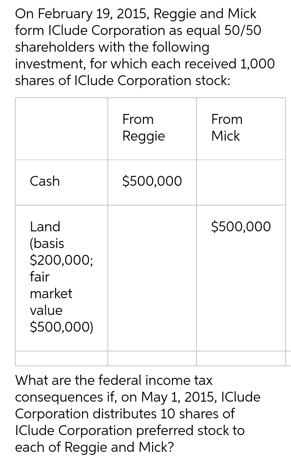 On February 19, 2015, Reggie and Mick
form IClude Corporation as equal 50/50
shareholders with the following
investment, for which each received 1,000
shares of IClude Corporation stock:
Cash
Land
(basis
$200,000;
fair
market
value
$500,000)
From
Reggie
$500,000
From
Mick
$500,000
What are the federal income tax
consequences if, on May 1, 2015, IClude
Corporation distributes 10 shares of
IClude Corporation preferred stock to
each of Reggie and Mick?