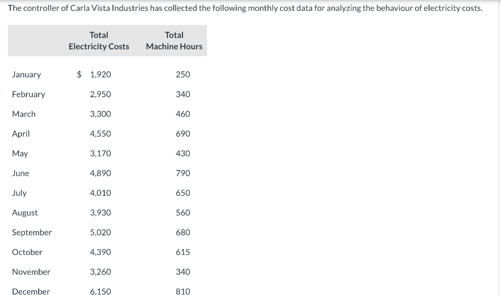 The controller of Carla Vista Industries has collected the following monthly cost data for analyzing the behaviour of electricity costs.
January
February
March
April
May
June
July
August
September
October
November
December
Total
Total
Electricity Costs Machine Hours
$ 1,920
2,950
3,300
4,550
3,170
4,890
4,010
3,930
5,020
4,390
3,260
6.150
250
340
460
690
430
790
650
560
680
615
340
810