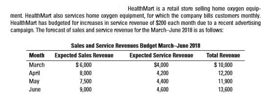 HealthMart is a retail store selling home oxygen equip-
ment. HealthMart also services home oxygen equipment, for which the company bills customers monthly.
HealthMart has budgeted for increases in service revenue of $200 each month due to a recent advertising
campaign. The forecast of sales and service revenue for the March-June 2018 is as follows:
Sales and Service Revenues Budget March-June 2018
Expected Sales Revenue
Expected Service Revenue
Total Revenue
Month
March
April
May
June
$6,00
8,000
7,500
9,000
$4,000
$ 10,000
12,200
11,900
13,600
4,400
4,600

