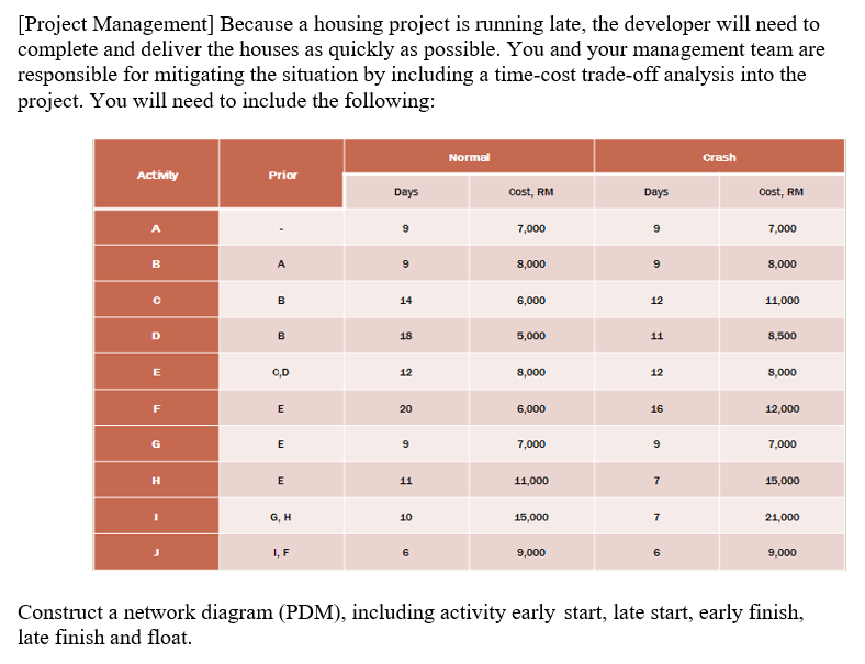 [Project Management] Because a housing project is running late, the developer will need to
complete and deliver the houses as quickly as possible. You and your management team are
responsible for mitigating the situation by including a time-cost trade-off analysis into the
project. You will need to include the following:
Normal
crash
Activity
Prior
Days
cost, RM
Days
cost, RM
A
7,000
7,000
B
A
8,000
9
8,000
B
14
6,000
12
11,000
D
B
18
5,000
11
8,500
E
C,D
12
8,000
12
8,000
E
20
6,000
16
12,000
E
7,000
7,000
E
11
11,000
7
15,000
G, H
10
15,000
21,000
7
I, F
6
9,000
6
9,000
Construct a network diagram (PDM), including activity early start, late start, early finish,
late finish and float.
