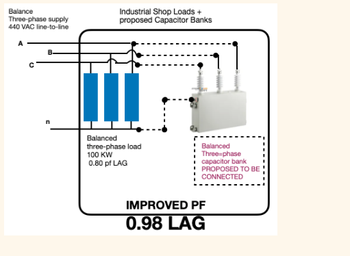 Balance
Three-phase supply
440 VAC line-to-line
Industrial Shop Loads +
proposed Capacitor Banks
Balanced
three-phase load
100 KW
0.80 pf LAG
Balanced
Three-phase
capacitor bank
PROPOSED TO BE
CONNECTED
IMPROVED PF
0.98 LAG