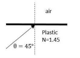 air
Plastic
N=1.45
e = 45°

