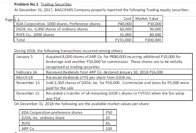 Problem No.1. Trading Securities
At December 31, 2017, BAGCPARS Company properly reported the following Trading equity securities:
Page1
EDA Corporation, 1000 shares, Preference shares
DJOA, Inc. 6,000 shares of ordinary shares
RVFE Co., 2000 shares
P40,000
60,000
55,000
P155,000
Cost Market Value
P30,000
90,000
80,000
P200,000
Total
During 2018, the following transactions occurred among others:
January 5
Acquired 8,000 shares of ARP Co. for P880,000 incurring additional P10,000 for
brokerage and another P10,000 for commission. These shares are to be initially
recognized as trading securities
Received dividends from ARP Co. decdared January 10, 2018 P16,000
Received dividends of P2 per share from DJOA Inc.
February 14
March 18
November 15
Sold 2,500 shares of DJOA, Inc. for P50,000. Commission and taxes for P5,000 were
paid for the sale
December 15
Recorded a transfer of all remaining DJOA's shares to FVTOCI when the fair value
was P14.
On December 31, 2018 the following are the available market values per share:
EDA Corporation-preference shares
Р50
DJOA, Inc. ordinary share
15
RVFE
45
ARP Co.
100
