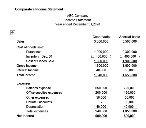 Comparative Income Statement
АВС Сompany
Income Statement
Year ended December 31,2020
Cash basis
Accrual basis
Sales
3.300.000
3.500.000
Cost of goods sold:
2,300,000
L 400.000
1,900.000
1,600,000
50.000
Purchases
1,900,000
L 400.000
1,500.000
1,800,000
40,000
Inventory- Dec. 31
Cost of Goods Sold
Gross Income
Interest Income
Total Income
1,840.000
1.650.000
Expenses:
Salaries expense
Office supplies expenses
650,000
200,000
720,000
150,000
Other expenses
50,000
50,000
90,000
40,000
1.050.000
600,000
Doubtful accounts
Depreciation
Total expenses
40,000
940,000
900,000
Net income

