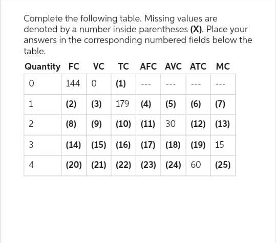 Complete the following table. Missing values are
denoted by a number inside parentheses (X). Place your
answers in the corresponding numbered fields below the
table.
Quantity FC VC TC AFC AVC ATC MC
0
144 0 (1)
1
2
3
4
---
(2) (3)
179 (4)
(5) (6) (7)
(8) (9) (10) (11) 30 (12) (13)
(14) (15) (16) (17) (18) (19) 15
(20) (21) (22) (23) (24) 60 (25)
