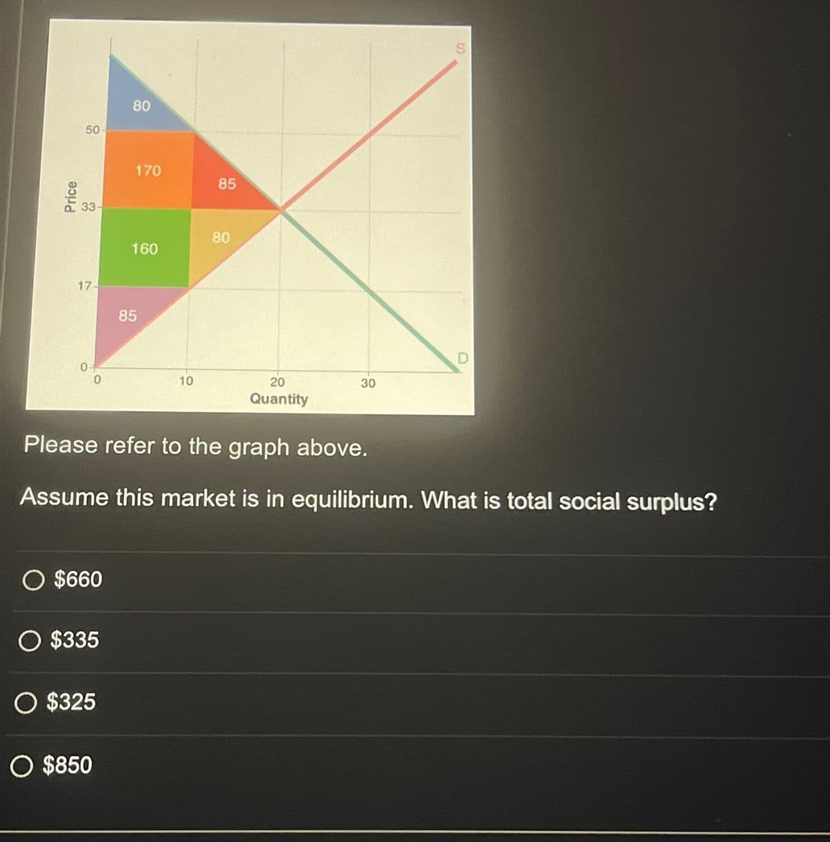 Price
50-
80
33-
17-
85
170
85
160
80
10
20
30
Quantity
S
Please refer to the graph above.
Assume this market is in equilibrium. What is total social surplus?
○ $660
○ $335
O $325
O $850