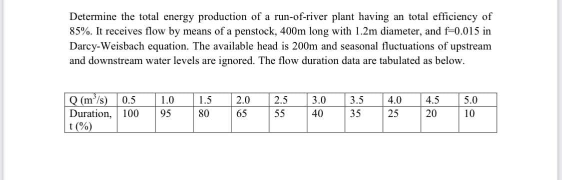 Determine the total energy production of a run-of-river plant having an total efficiency of
85%. It receives flow by means of a penstock, 400m long with 1.2m diameter, and f=0.015 in
Darcy-Weisbach equation. The available head is 200m and seasonal fluctuations of upstream
and downstream water levels are ignored. The flow duration data are tabulated as below.
Q (m³/s) | 0.5
Duration, 100
t (%)
1.0
1.5
2.0
2.5
3.0
3.5
4.0
4.5
5.0
95
80
65
55
40
35
25
20
10
