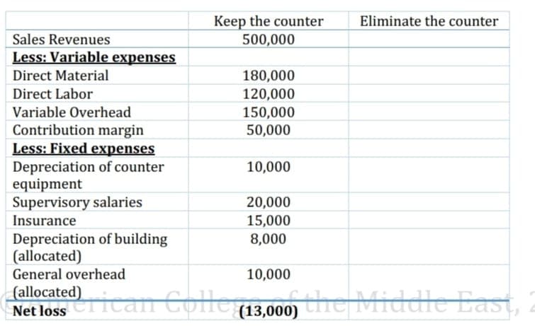 Eliminate the counter
Keep the counter
500,000
Sales Revenues
Less: Variable expenses
Direct Material
180,000
Direct Labor
120,000
Variable Overhead
Contribution margin
Less: Fixed expenses
Depreciation of counter
equipment
Supervisory salaries
150,000
50,000
10,000
20,000
Insurance
15,000
Depreciation of building
(allocated)
General overhead
8,000
10,000
(allocated)can Colle3.000) the Middle East, !
Net loss
(13,000)
