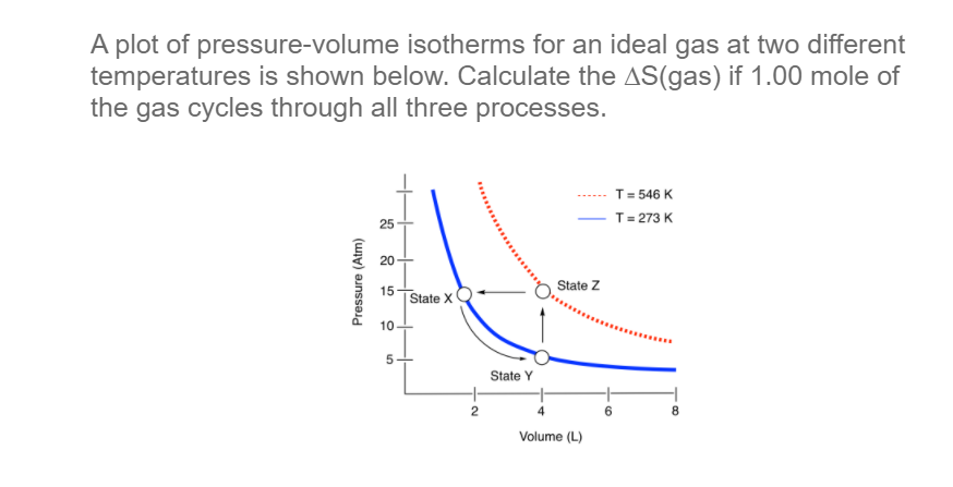 A plot of pressure-volume isotherms for an ideal gas at two different
temperatures is shown below. Calculate the AS(gas) if 1.00 mole of
the gas cycles through all three processes.
T= 546 K
T= 273 K
25
20
State Z
15
State X
10
...
State Y
4
8.
Volume (L)
Pressure (Atm)

