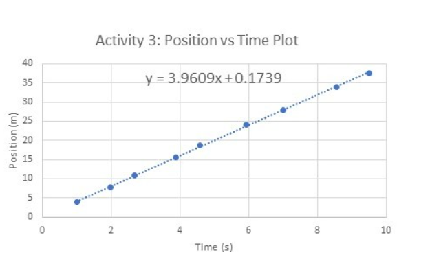 40
35
30
€ 25
20
Position (m)
15
10
5
O
Activity 3: Position vs Time Plot
2
y = 3.9609x+0.1739
Time (s)
6
8
10