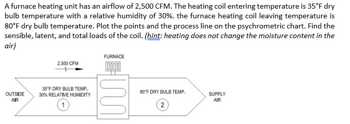 A furnace heating unit has an airflow of 2,500 CFM. The heating coil entering temperature is 35°F dry
bulb temperature with a relative humidity of 30%. the furnace heating coil leaving temperature is
80°F dry bulb temperature. Plot the points and the process line on the psychrometric chart. Find the
sensible, latent, and total loads of the coil. (hint: heating does not change the moisture content in the
air)
OUTSIDE
AIR
2,500 CFM
35°F DRY BULB TEMP.
30% RELATIVE HUMIDITY
FURNACE
80°F DRY BULB TEMP.
2
SUPPLY
AIR
