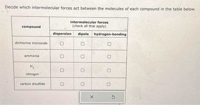 Decide which intermolecular forces act between the molecules of each compound in the table below.
compound
dichlorine monoxide
ammonia
N₂
nitrogen
carbon disulfide
intermolecular forces
(check all that apply)
dispersion dipole hydrogen-bonding
0
0
0
0
0
0
0
X
0