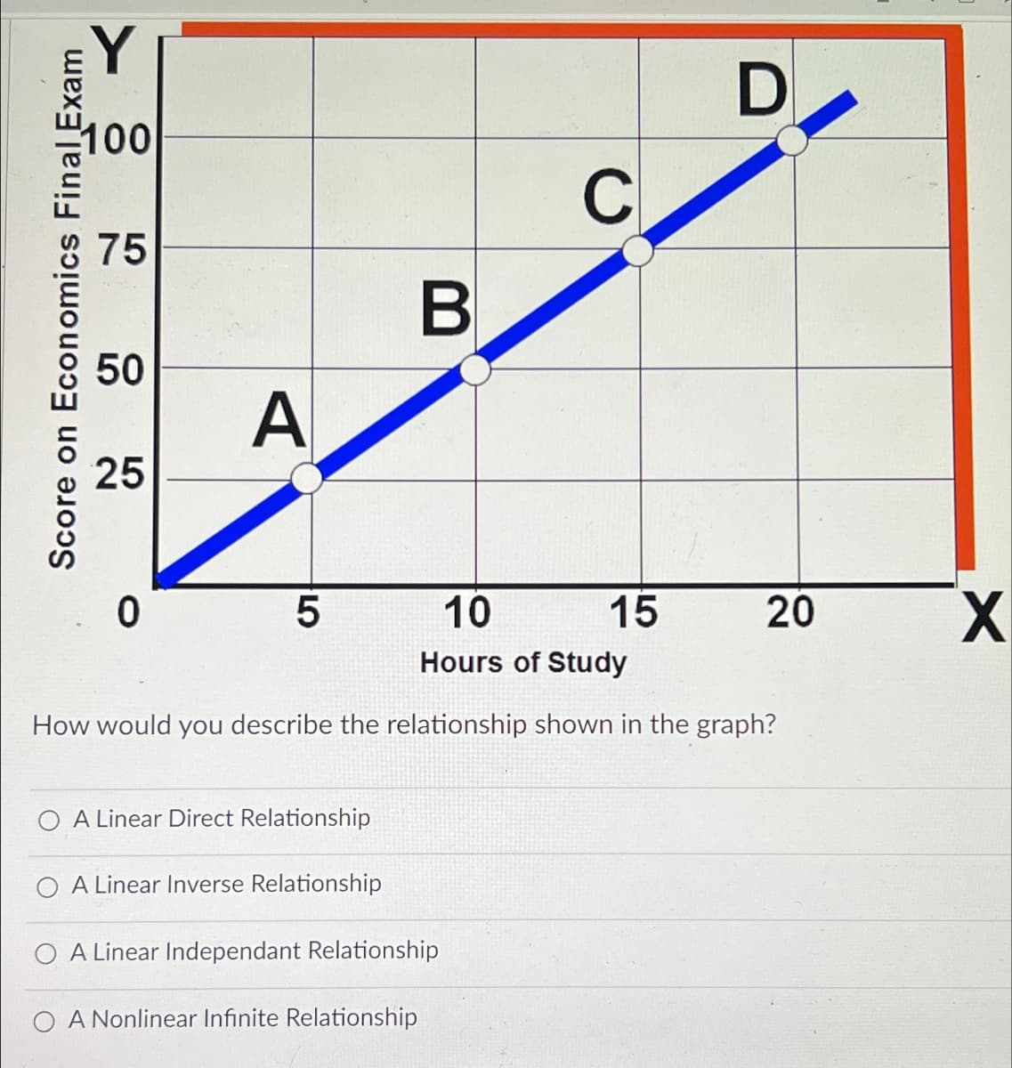 Y
Score on Economics Final Exam
100
75
50
25
A
0
5
10
Hours of Study
How would you describe the relationship shown in the graph?
A Linear Direct Relationship
B
A Linear Inverse Relationship
A Linear Independant Relationship
C
A Nonlinear Infinite Relationship
D
15
20
X