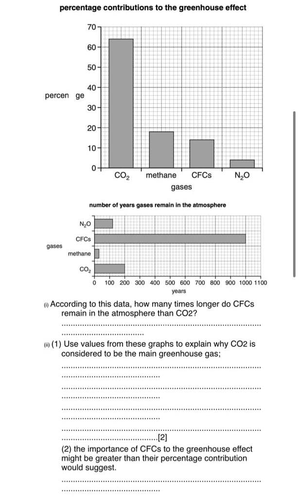 percentage contributions to the greenhouse effect
70
60
50-
40
percen ge
30-
20
10-
0-
CO2
methane
CFCS
N20
gases
number of years gases remain in the atmosphere
N,0
CFCS
gases
methane
CO,
100 200 300 400 500 600 700 800 900 1000 1100
years
() According to this data, how many times longer do CFCS
remain in the atmosphere than CO2?
(i) (1) Use values from these graphs to explain why CO2 is
considered to be the main greenhouse gas;
[2]
(2) the importance of CFCS to the greenhouse effect
might be greater than their percentage contribution
would suggest.
