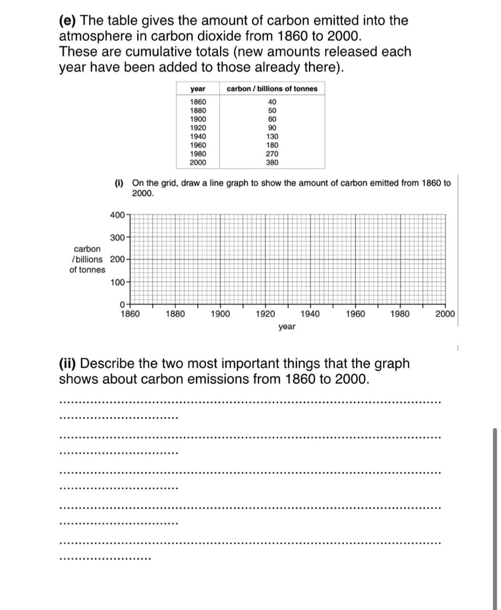 (e) The table gives the amount of carbon emitted into the
atmosphere in carbon dioxide from 1860 to 2000.
These are cumulative totals (new amounts released each
year have been added to those already there).
year
carbon / billions of tonnes
1860
1880
40
50
60
90
1900
1920
1940
130
1960
180
1980
270
380
2000
(i) On the grid, draw a line graph to show the amount of carbon emitted from 1860 to
2000.
4007
300-
carbon
/billions 200
of tonnes
100-
0-
1860
1880
1900
1920
1940
1960
1980
2000
year
(ii) Describe the two most important things that the graph
shows about carbon emissions from 1860 to 2000.
