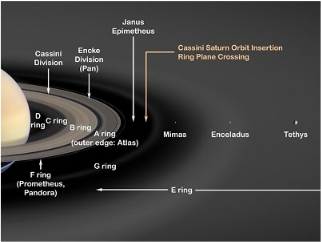 Cassini
Division
D Cring
ring
Fring
(Prometheus,
Pandora)
Encke
Division
(Pan)
Janus
Epimetheus
Bring
A ring
(outer edge: Atlas)
Gring
Cassini Saturn Orbit Insertion
Ring Plane Crossing
Mimas
Ering
Enceladus
Tethys