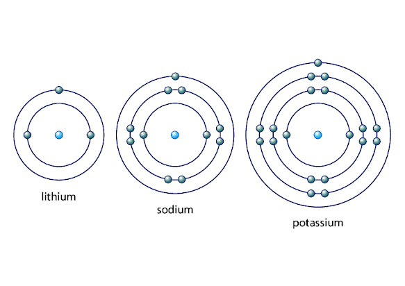 lithium
sodium
potassium