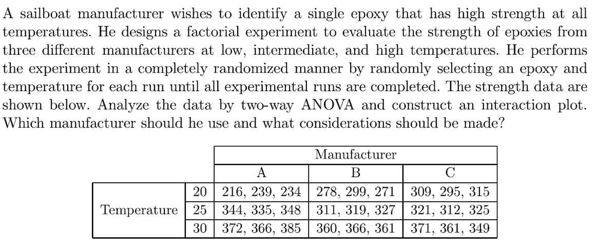A sailboat manufacturer wishes to identify a single epoxy that has high strength at all
temperatures. He designs a factorial experiment to evaluate the strength of epoxies from
three different manufacturers at low, intermediate, and high temperatures. He performs
the experiment in a completely randomized manner by randomly selecting an epoxy and
temperature for each run until all experimental runs are completed. The strength data are
shown below. Analyze the data by two-way ANOVA and construct an interaction plot.
Which manufacturer should he use and what considerations should be made?
Manufacturer
B
C
309, 295, 315
20
A
216, 239, 234
Temperature 25
344, 335, 348
278, 299, 271
311, 319, 327 321, 312, 325
30
372, 366, 385
360, 366, 361 | | 371, 361, 349