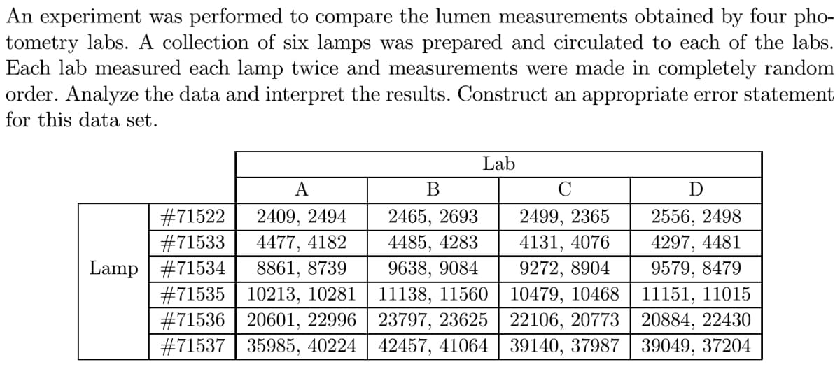An experiment was performed to compare the lumen measurements obtained by four pho-
tometry labs. A collection of six lamps was prepared and circulated to each of the labs.
Each lab measured each lamp twice and measurements were made in completely random
order. Analyze the data and interpret the results. Construct an appropriate error statement
for this data set.
Lab
A
B
C
D
#71522
2409, 2494
2465, 2693
2499, 2365
2556, 2498
#71533
4477, 4182
4485, 4283
4131, 4076
4297, 4481
Lamp #71534
8861, 8739
9638, 9084
9272, 8904
9579, 8479
#71535 10213, 10281
#71536 20601, 22996
11138, 11560
10479, 10468
11151, 11015
23797, 23625
22106, 20773
20884, 22430
#71537 35985, 40224
42457, 41064
39140, 37987
39049, 37204