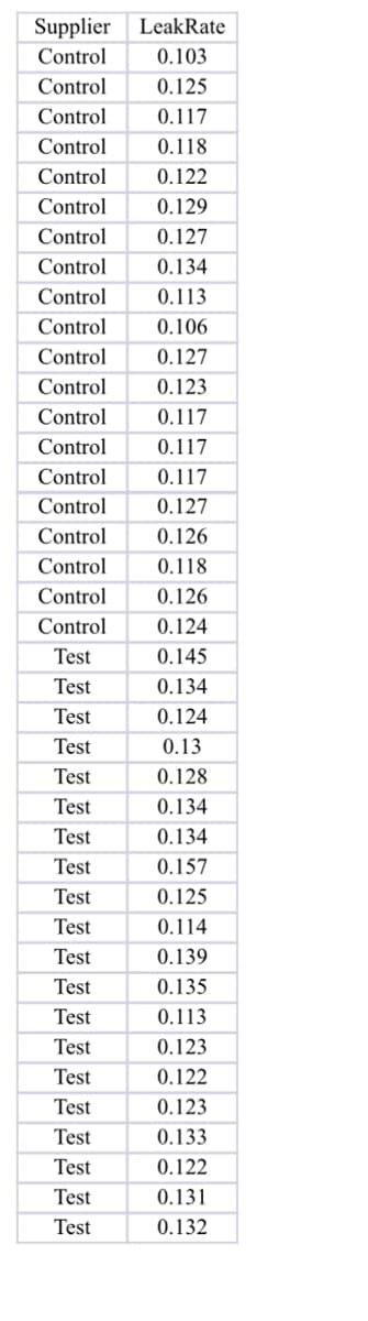 Supplier LeakRate
Control
0.103
Control
0.125
Control 0.117
Control
0.118
Control 0.122
Control
0.129
Control 0.127
Control
0.134
Control
0.113
Control
0.106
Control
0.127
Control
0.123
Control
0.117
Control 0.117
Control 0.117
Control 0.127
Control
0.126
Control
0.118
Control
0.126
Control 0.124
Test
0.145
Test
0.134
Test
0.124
Test
0.13
Test
0.128
Test
0.134
Test
0.134
Test
0.157
Test
0.125
Test
0.114
Test
0.139
Test
0.135
Test
0.113
Test
0.123
Test
0.122
Test
0.123
Test
0.133
Test
0.122
Test
0.131
Test
0.132