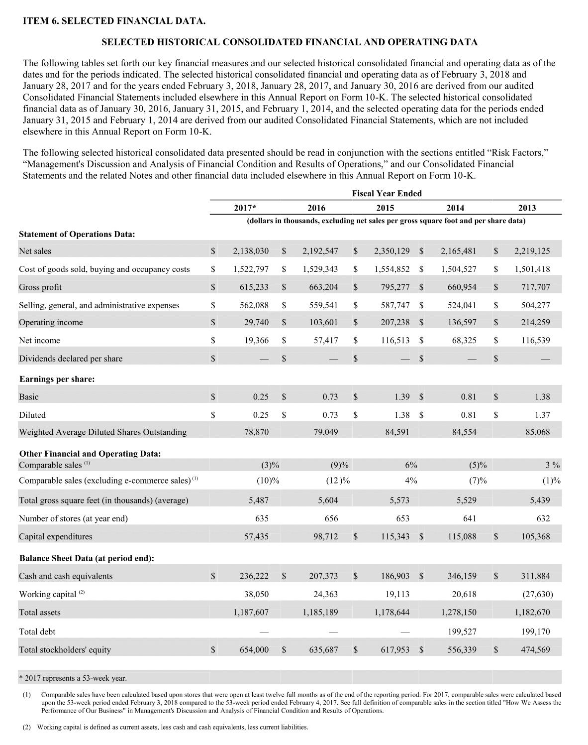 ITEM 6. SELECTED FINANCIAL DATA.
SELECTED HISTORICAL CONSOLIDATED FINANCIAL AND OPERATING DATA
The following tables set forth our key financial measures and our selected historical consolidated financial and operating data as of the
dates and for the periods indicated. The selected historical consolidated financial and operating data as of February 3, 2018 and
January 28, 2017 and for the years ended February 3, 2018, January 28, 2017, and January 30, 2016 are derived from our audited
Consolidated Financial Statements included elsewhere in this Annual Report on Form 10-K. The selected historical consolidated
financial data as of January 30, 2016, January 31, 2015, and February 1, 2014, and the selected operating data for the periods ended
January 31, 2015 and February 1, 2014 are derived from our audited Consolidated Financial Statements, which are not included
elsewhere in this Annual Report on Form 10-K.
The following selected historical consolidated data presented should be read in conjunction with the sections entitled "Risk Factors,"
"Management's Discussion and Analysis of Financial Condition and Results of Operations," and our Consolidated Financial
Statements and the related Notes and other financial data included elsewhere in this Annual Report on Form 10-K.
Fiscal Year Ended
2017*
2016
2015
2014
2013
(dollars in thousands, excluding net sales per gross square foot and per share data)
Statement of Operations Data:
Net sales
$
2,138,030
$
2,192,547
$
2,350,129 S
2,165,481
2,219,125
Cost of goods sold, buying and occupancy costs
1,522,797
$
1,529,343
$
1,554,852 $
1,504,527
1,501,418
Gross profit
$
615,233
$
663,204
$
795,277 $
660,954
717,707
Selling, general, and administrative expenses
$
562,088
$
559,541
$
587,747 $
524,041
504,277
Operating income
$
29,740
$
103,601
$
207,238
136,597
214,259
Net income
$
19,366
2$
57,417
$
116,513 $
68,325
$
116,539
Dividends declared per share
$
$
$
2$
Earnings per share:
Basic
$
0.25
0.73
1.39 $
0.81
$
1.38
Diluted
$
0.25
$
0.73
$
1.38 $
0.81
1.37
Weighted Average Diluted Shares Outstanding
78,870
79,049
84,591
84,554
85,068
Other Financial and Operating Data:
Comparable sales ")
(3)%
(9)%
6%
(5)%
3 %
Comparable sales (excluding e-commerce sales)"
(10)%
(12 )%
4%
(7)%
(1)%
Total gross square feet (in thousands) (average)
5,487
5,604
5,573
5,529
5,439
Number of stores (at year end)
635
656
653
641
632
Capital expenditures
57.435
98,712
$
115,343 $
115,088
105,368
Balance Sheet Data (at period end):
Cash and cash equivalents
$
236,222
$
207,373
$
186,903
346,159
311,884
Working capital 2)
38,050
24,363
19,113
20,618
(27,630)
Total assets
1,187,607
1,185,189
1,178,644
1,278,150
1,182,670
Total debt
199,527
199,170
Total stockholders' equity
$
654,000
$
635,687
$
617,953 $
556,339
474,569
* 2017 represents a 53-week year.
(1)
Comparable sales have been calculated based upon stores that were open at least twelve full months as of the end of the reporting period. For 2017, comparable sales were calculated based
upon the 53-week period ended February 3, 2018 compared to the 53-week period ended February 4, 2017. See full definition of comparable sales in the section titled "How We Assess the
Performance of Our Business" in Management's Discussion and Analysis of Financial Condition and Results of Operations.
(2) Working capital is defined as current assets, less cash and cash equivalents, less current liabilities.
