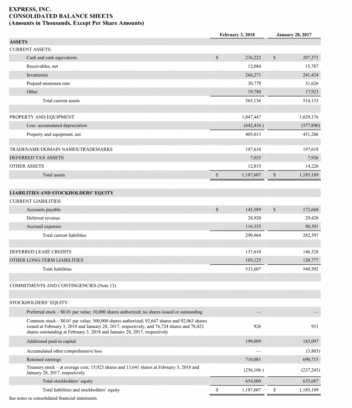 EXPRESS, INC.
CONSOLIDATED BALANCE SHEETS
(Amounts in Thousands, Except Per Share Amounts)
February 3, 2018
January 28, 2017
ASSETS
CURRENT ASSETS:
Cash and cash equivalents
$
236,222
$
207,373
Receivables, net
12,084
15,787
Inventories
266,271
241,424
Prepaid minimum rent
30,779
31,626
Other
19,780
17,923
Total current assets
565,136
514,133
PROPERTY AND EQUIPMENT
1,047,447
1,029,176
Less: accumulated depreciation
(642,434 )
(577,890)
Property and equipment, net
405,013
451,286
TRADENAME/DOMAIN NAMES/TRADEMARKS
197,618
197,618
DEFERRED TAX ASSETS
7,025
7,926
OTHER ASSETS
12,815
14,226
Total assets
$
1,187,607
$
1,185,189
LIABILITIES AND STOCKHOLDERS’ EQUITY
CURRENT LIABILITIES:
Accounts payable
$
145,589
$
172,668
Deferred revenue
28,920
29,428
Accrued expenses
116,355
80,301
Total current liabilities
290,864
282,397
DEFERRED LEASE CREDITS
137,618
146,328
OTHER LONG-TERM LIABILITIES
105,125
120,777
Total liabilities
533,607
549,502
COMMITMENTS AND CONTINGENCIES (Note 13)
STOCKHOLDERS' EQUITY:
Preferred stock – $0.01 par value; 10,000 shares authorized; no shares issued or outstanding
Common stock – $0.01 par value; 500,000 shares authorized; 92,647 shares and 92,063 shares
issued at February 3, 2018 and January 28, 2017, respectively, and 76,724 shares and 78,422
shares outstanding at February 3, 2018 and January 28, 2017, respectively
926
921
Additional paid-in capital
199,099
185,097
Accumulated other comprehensive loss
(3,803)
Retained earnings
710,081
690,715
Treasury stock – at average cost; 15,923 shares and 13,641 shares at February 3, 2018 and
January 28, 2017, respectively
(256,106 )
(237,243)
Total stockholders' equity
654,000
635,687
Total liabilities and stockholders’ equity
2$
1,187,607
$
1,185,189
See notes to consolidated financial statements.
