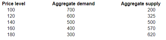Price level
Aggregate demand
700
Aggregate supply
100
200
120
600
325
140
500
500
160
400
570
180
300
620

