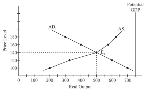 Potential
GDP
AD,
AS,
180+
160+
140+
E
120+
100+
100
200
300
400
500
600
700
Real Output
Price Level
