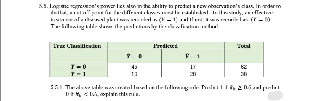5.5. Logistic regression's power lies also in the ability to predict a new observation's class. In order to
do that, a cut-off point for the different classes must be established. In this study, an effective
treatment of a diseased plant was recorded as (Y = 1) and if not, it was recorded as (Y = 0).
The following table shows the predictions by the classification method.
True Classification
Y = 0
Y = 1
Y = 0
45
10
Predicted
Ỹ = 1
17
28
Total
62
38
5.5.1. The above table was created based on the following rule: Predict 1 if în ≥ 0.6 and predict
0 if ftn < 0.6, explain this rule.