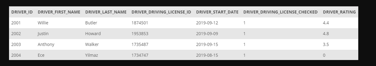 DRIVER_ID DRIVER_FIRST_NAME DRIVER_LAST_NAME DRIVER_DRIVING_LICENSE_ID DRIVER_START_DATE DRIVER_DRIVING_LICENSE_CHECKED DRIVER_RATING
2001
Willie
Butler
1874501
2019-09-12
1
4.4
2002
Justin
Howard
1953853
2019-09-09
1
4.8
2003
Anthony
Walker
1735487
2019-09-15
1
3.5
2004
Ece
Yilmaz
1734747
2019-08-15
