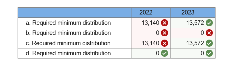 2022
2023
a. Required minimum distribution
b. Required minimum distribution
c. Required minimum distribution
13,140 ×
13,572
0 ☑
0 ☑
13,140 x
d. Required minimum distribution
0
13,572 ✓
0