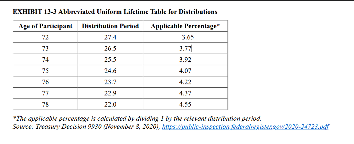 EXHIBIT 13-3 Abbreviated Uniform Lifetime Table for Distributions
Age of Participant
Distribution Period
Applicable Percentage*
72
27.4
3.65
73
26.5
3.77
74
25.5
3.92
75
24.6
4.07
76
23.7
4.22
77
22.9
4.37
78
22.0
4.55
*The applicable percentage is calculated by dividing 1 by the relevant distribution period.
Source: Treasury Decision 9930 (November 8, 2020), https://public-inspection.federalregister.gov/2020-24723.pdf