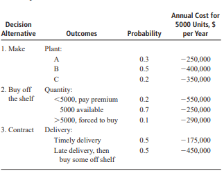 Annual Cost for
Decision
5000 Units, $
Alternative
Outcomes
Probability
per Year
1. Make
Plant:
A
0.3
-250,000
B
0.5
-400,000
0.2
- 350,000
2. Buy off Quantity:
the shelf
<5000, pay premium
0.2
-550,000
5000 available
0.7
-250,000
>5000, forced to buy
0.1
-290,000
3. Contract Delivery:
Timely delivery
Late delivery, then
buy some off shelf
0.5
-175,000
0.5
-450,000
