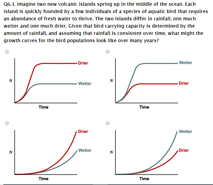 Q6.3. Imagine two new volcanic islands spring up in the middle of the ocean. Each
island is quickly founded by a few individuals of a species of aquatic bird that requires
an abundance of fresh water to thrive. The two islands differ in rainfall, one much
wetter and one much drier. Given that bird carrying capacity is determined by the
amount of rainfall, and assuming that rainfall is consistent over time, what might the
growth curves for the bird populations look like over many years?
N
N
Time
Time
Drier
Wetter
Drier
Wetter
N
N
Time
Time
Wetter
-Drier
Wetter
Drier