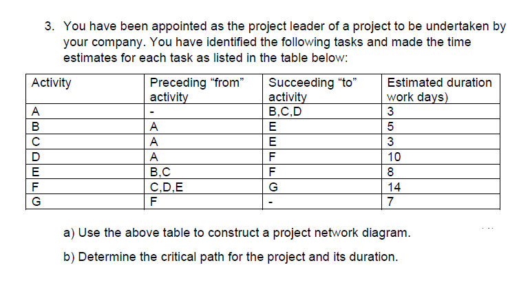 Activity
A
B
CDEFG
3. You have been appointed as the project leader of a project to be undertaken by
your company. You have identified the following tasks and made the time
estimates for each task as listed in the table below:
с
Preceding "from"
activity
A
A
A
B,C
C,D,E
F
Succeeding "to"
activity
B,C,D
E
E
F
F
G
Estimated duration
work days)
3
5
3
10
8
14
7
a) Use the above table to construct a project network diagram.
b) Determine the critical path for the project and its duration.