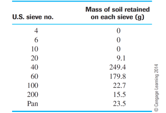 Mass of soil retained
U.S. sieve no.
on each sieve (g)
4
6
10
20
9.1
40
249.4
60
179.8
100
22.7
200
15.5
Pan
23.5
Cengage Learning 2014
