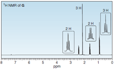 'H NMR of G
3H
2H
3
ppm
2.
CO
