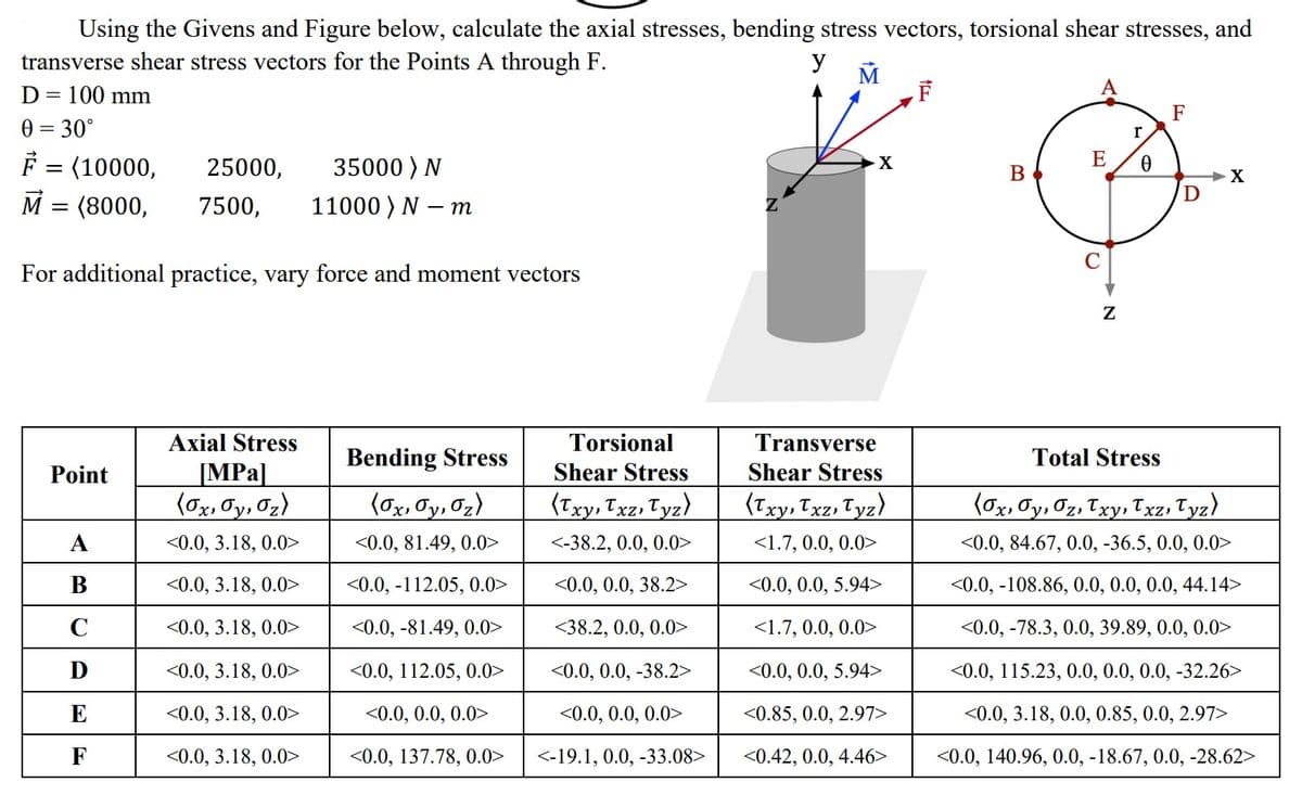 Using the Givens and Figure below, calculate the axial stresses, bending stress vectors, torsional shear stresses, and
transverse shear stress vectors for the Points A through F.
У м
D = 100 mm
0 = 30°
F = (10000,
M = (8000,
For additional practice, vary force and moment vectors
Point
A
B
C
D
F
25000,
35000) N
7500, 11000) N - m
Axial Stress
[MPa]
(Ox, Oy, Oz)
<0.0, 3.18, 0.0>
<0.0, 3.18, 0.0>
<0.0, 3.18, 0.0>
<0.0, 3.18, 0.0>
<0.0, 3.18, 0.0>
<0.0, 3.18, 0.0>
Bending Stress
(0x, Oy, 0₂)
<0.0, 81.49, 0.0>
<0.0, -112.05, 0.0>
<0.0, -81.49, 0.0>
<0.0, 112.05, 0.0>
<0.0, 0.0, 0.0>
<0.0, 137.78, 0.0>
Torsional
Shear Stress
(Txy, Txz, Tyz)
<-38.2, 0.0, 0.0>
<0.0, 0.0, 38.2>
<38.2, 0.0, 0.0>
<0.0, 0.0, -38.2>
<0.0, 0.0, 0.0>
<-19.1, 0.0, -33.08>
X
Transverse
Shear Stress
(Txy, Txz, Tyz)
<1.7, 0.0, 0.0>
<0.0, 0.0, 5.94>
<1.7, 0.0, 0.0>
<0.0, 0.0, 5.94>
<0.85, 0.0, 2.97>
<0.42, 0.0, 4.46>
F
B
E
N
r
0
F
D
X
Total Stress
(Ox, Oy, Oz, Txy, Txz, Tyz)
<0.0, 84.67, 0.0, -36.5, 0.0, 0.0>
<0.0, -108.86, 0.0, 0.0, 0.0, 44.14>
<0.0, -78.3, 0.0, 39.89, 0.0, 0.0>
<0.0, 115.23, 0.0, 0.0, 0.0, -32.26>
<0.0, 3.18, 0.0, 0.85, 0.0, 2.97>
<0.0, 140.96, 0.0, -18.67, 0.0, -28.62>