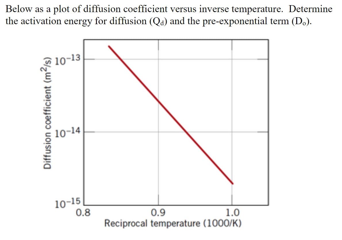 Below as a plot of diffusion coefficient versus inverse temperature. Determine
the activation energy for diffusion (Qa) and the pre-exponential term (D。).
Diffusion coefficient (m²/s)
10-13
10-14
10-15
0.8
0.9
1.0
Reciprocal temperature (1000/K)