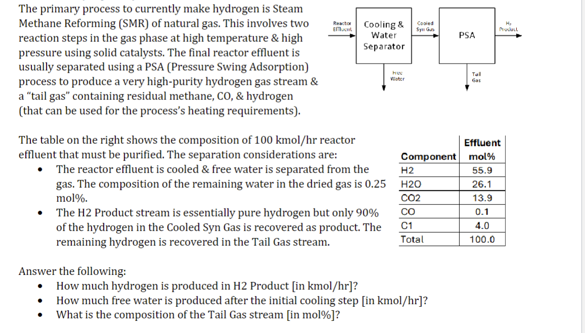 The primary process to currently make hydrogen is Steam
Methane Reforming (SMR) of natural gas. This involves two
reaction steps in the gas phase at high temperature & high
pressure using solid catalysts. The final reactor effluent is
usually separated using a PSA (Pressure Swing Adsorption)
process to produce a very high-purity hydrogen gas stream &
a "tail gas" containing residual methane, CO, & hydrogen
(that can be used for the process's heating requirements).
The table on the right shows the composition of 100 kmol/hr reactor
effluent that must be purified. The separation considerations are:
The reactor effluent is cooled & free water is separated from the
gas. The composition of the remaining water in the dried gas is 0.25
mol%.
●
Answer the following:
●
Effluct
Reactor Cooling &
Water
Separator
●
The H2 Product stream is essentially pure hydrogen but only 90%
of the hydrogen in the Cooled Syn Gas is recovered as product. The
remaining hydrogen is recovered in the Tail Gas stream.
Free
Water
Cooled
Syll Gus
H2
H2O
CO2
CO
C1
Total
PSA
How much hydrogen is produced in H2 Product [in kmol/hr]?
How much free water is produced after the initial cooling step [in kmol/hr]?
What is the composition of the Tail Gas stream [in mol%]?
Tail
Gas
Effluent
Component mol%
55.9
26.1
13.9
0.1
4.0
100.0
H₂
Product
